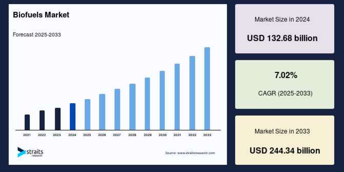 Biofuels Market Size to Reach USD 244.34 Billion by 2033, Growing at a CAGR of 7.02%