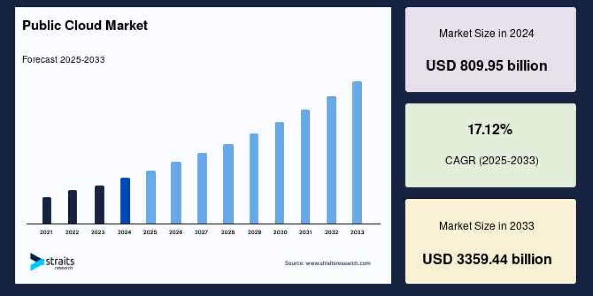Public Cloud Market Size to Reach USD 3,359.44 Billion by 2033, Growing at a CAGR of 17.12%
