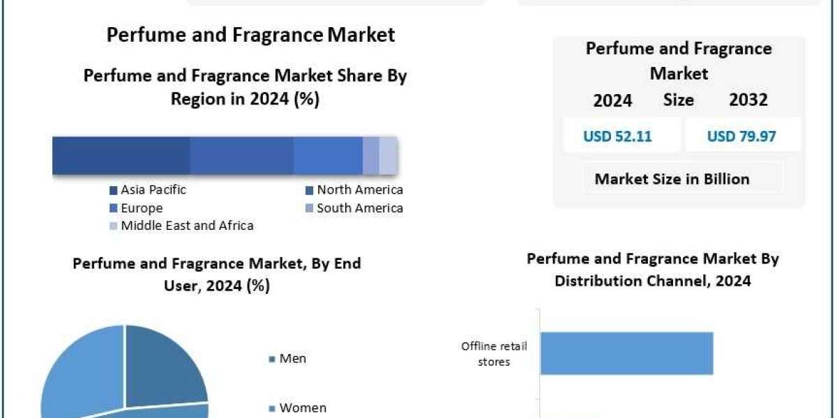Perfume and Fragrance Market Share, Future Scope, and Competitive Industry Analysis