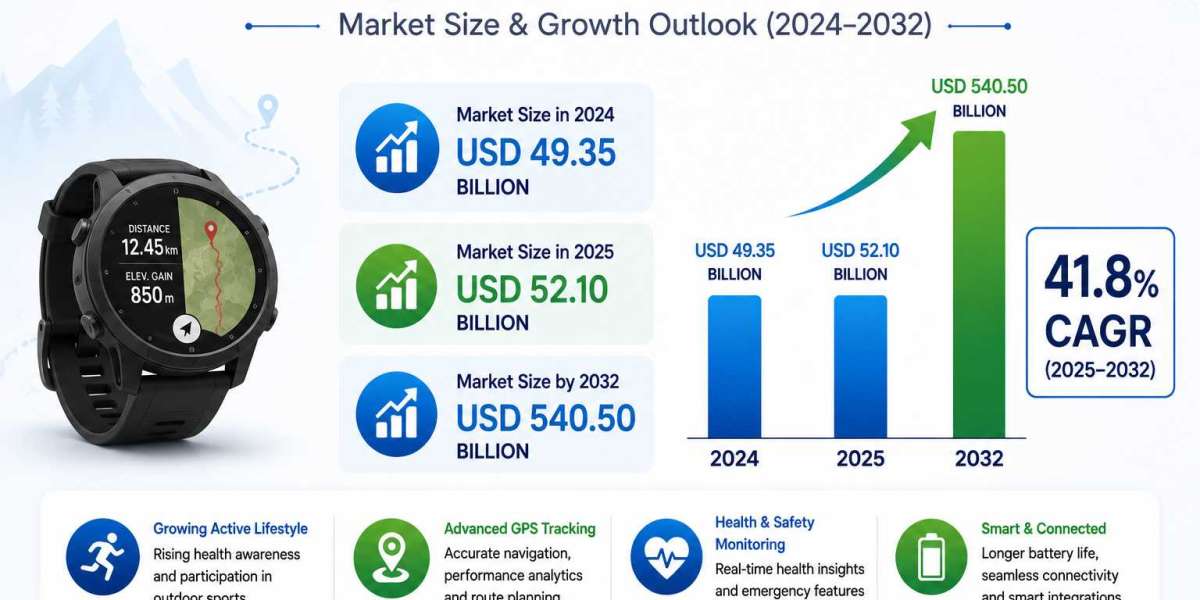 Outdoor Sports GPS Device Market 2025 to Reach USD 540.50 Billion by 2032 at 41.8% CAGR