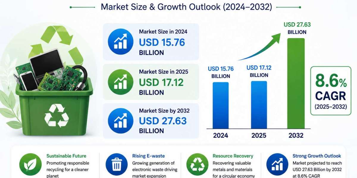 E-waste Recycling Market 2025 to Reach USD 27.63 Billion by 2032 at 8.6% CAGR