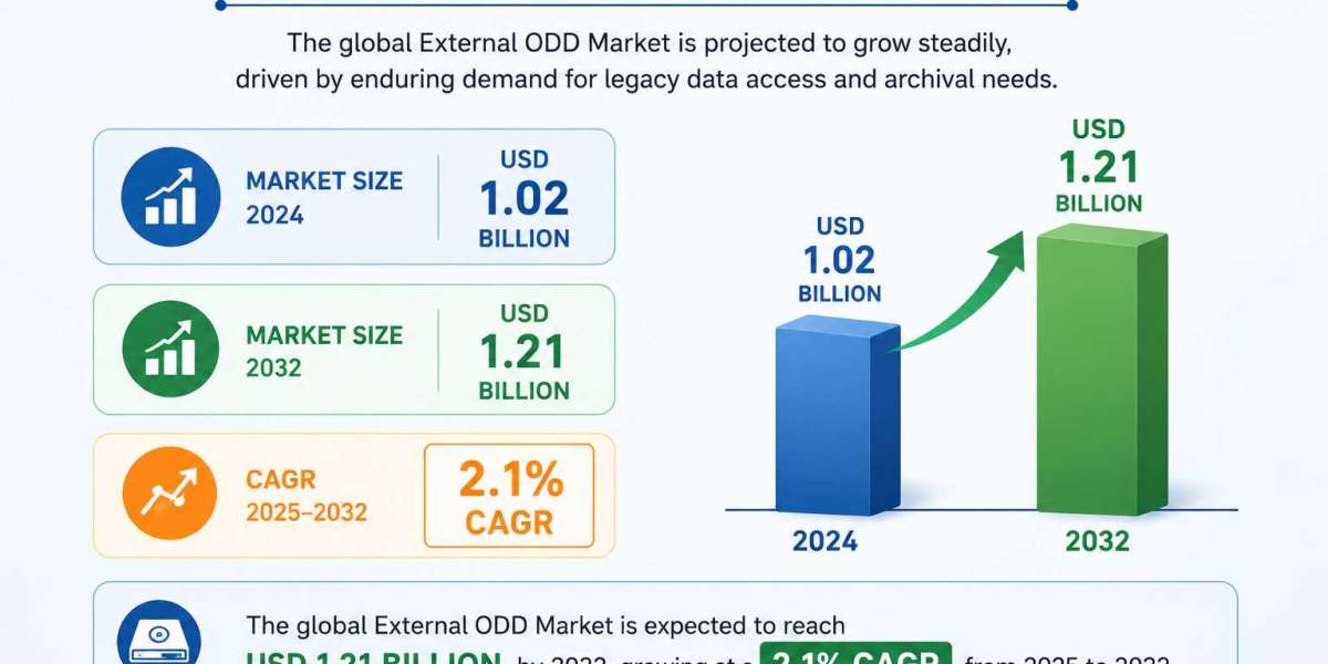 External ODD Market 2025 to Reach USD 1.21 Billion by 2032 at 2.1% CAGR Despite Cloud Shift