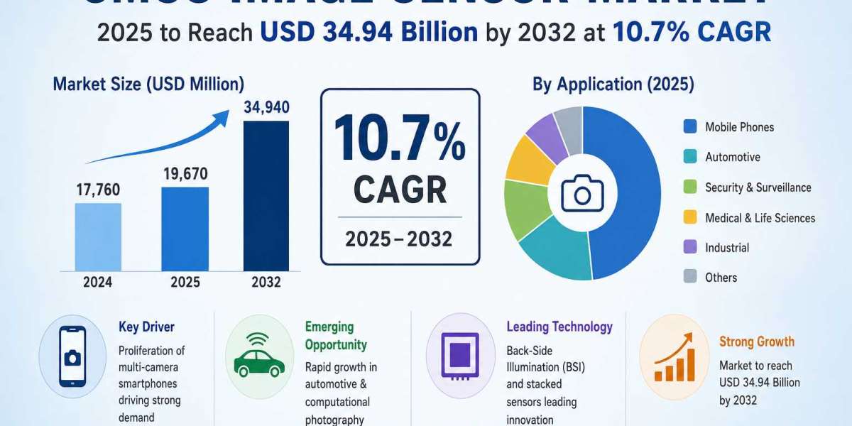 CMOS Image Sensor Market 2025 to Reach USD 34.94 Billion by 2032 at 10.7% CAGR
