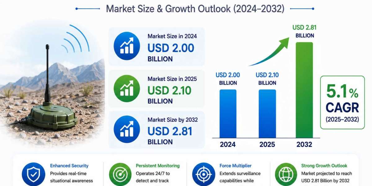 Unattended Ground Sensor Market 2025 to Reach USD 2.81 Billion by 2032 at 5.1% CAGR