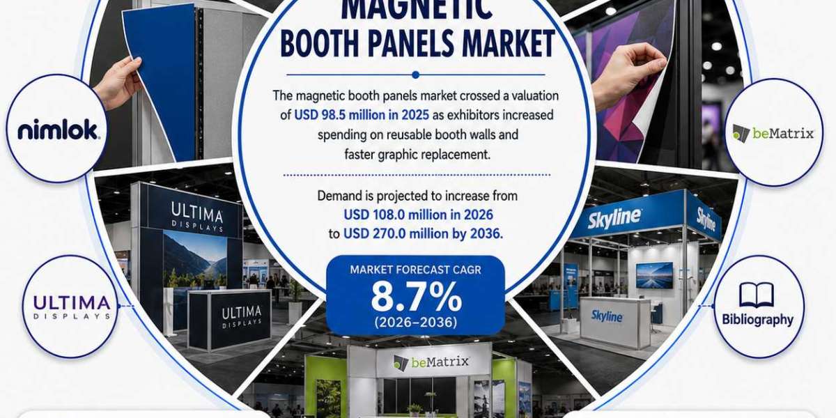 Magnetic Booth Panels Market Accelerates with Rising Global Exhibition and Event Activity