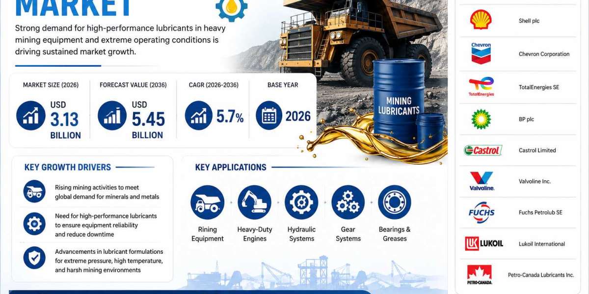 Mining Lubricants Market Strengthens with Growing Adoption of Synthetic Lubricants