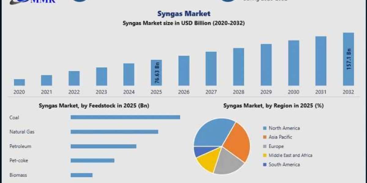 Syngas Market Share, Future Growth and Competitive Landscape Analysis