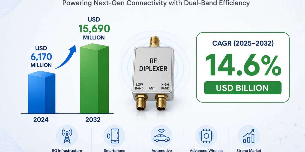 RF Diplexers Market 2025 to Reach USD 15.69 Billion by 2032 at 14.6% CAGR