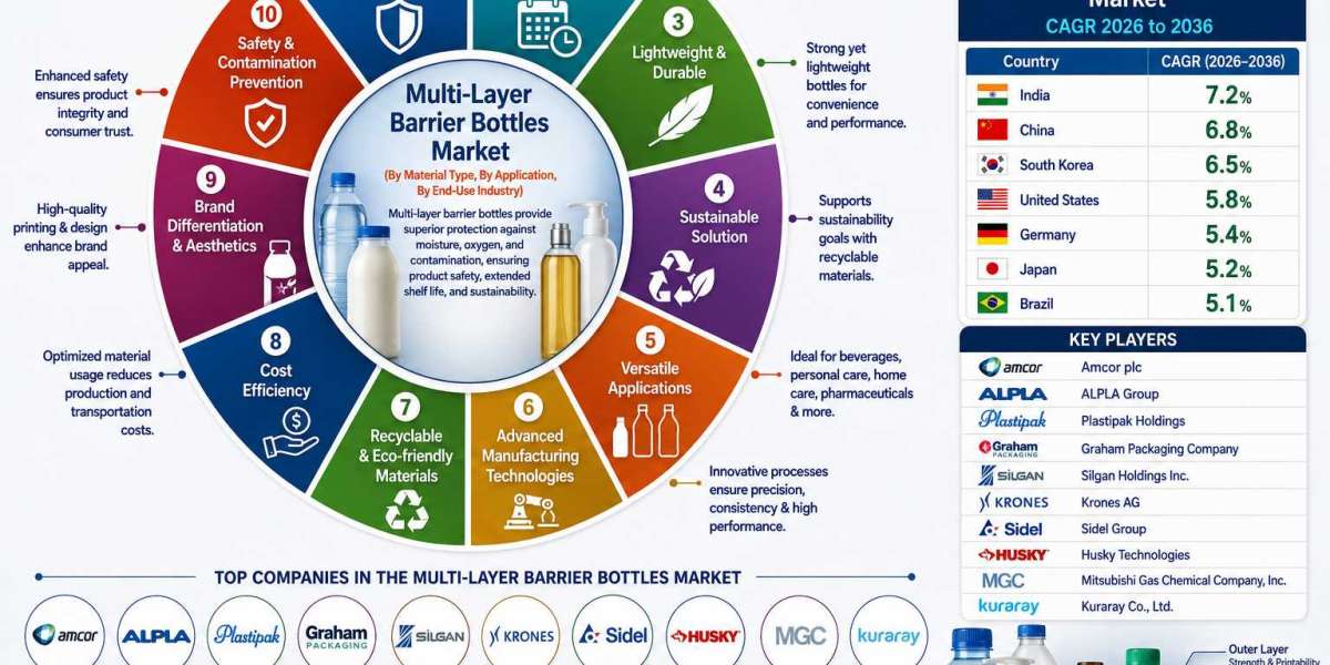 Multi-Layer Barrier Bottles Market to Reach USD 20.3 Billion by 2036 with Expanding Adoption of Eco-Friendly High-Barrie