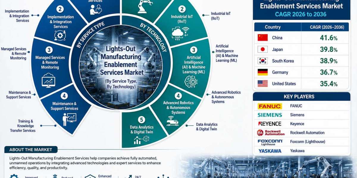 Lights-Out Manufacturing Enablement Services Market to Reach USD 70.0 Billion by 2036 Supported by Cloud, AI, and Indust