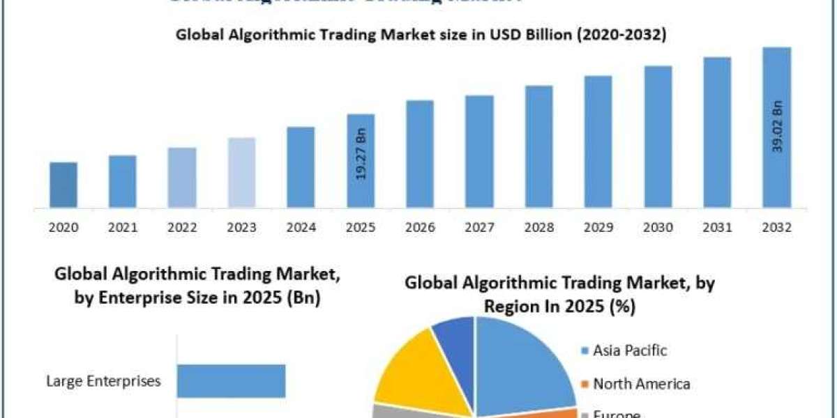 Algorithmic Trading Market Competitive Analysis, Industry Growth and Future Scope