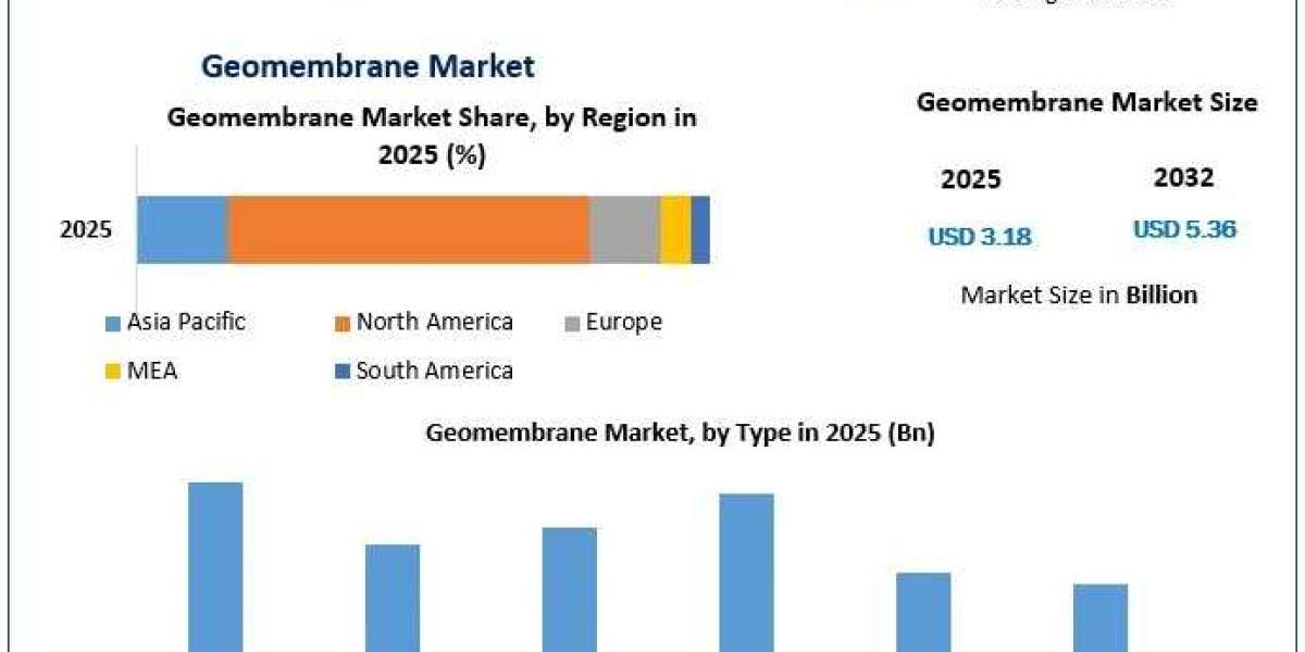 Geomembrane Market Development Analysis with Growth Drivers and Market Opportunities