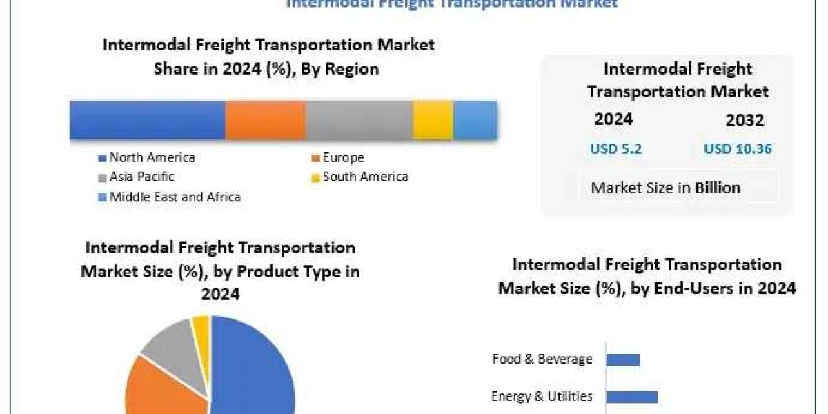 Intermodal Freight Transportation Market Competitive Analysis, and Industry Trends