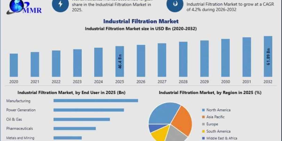 Industrial Filtration Market Future Growth, Market Demand, and Industry Developments