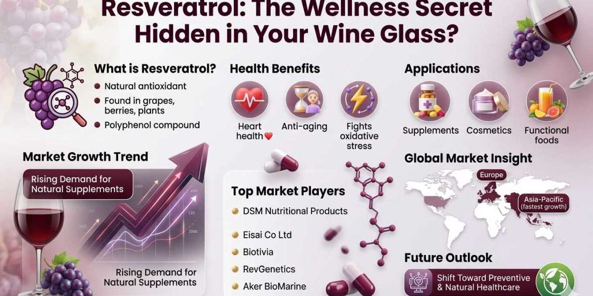 Exploring Resveratrol Market Growth: Trends and Opportunities Ahead