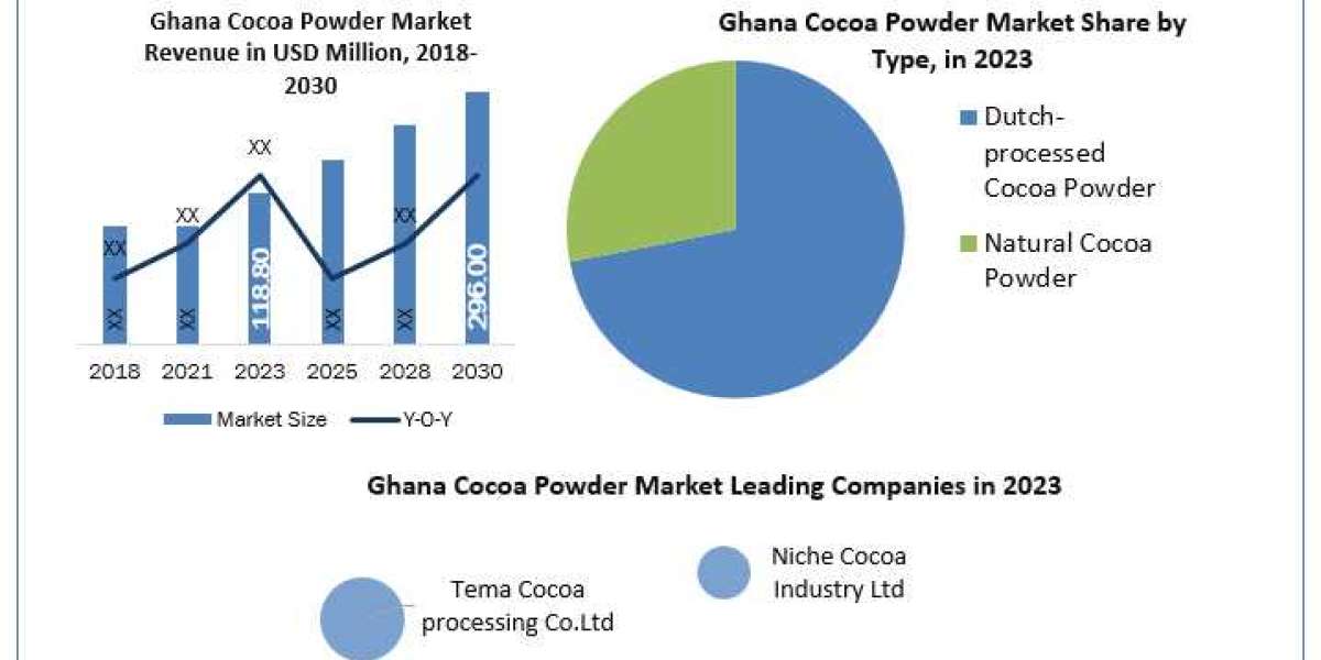 Ghana Cocoa Powder Market Strengthened by Food and Beverage Industry Demand