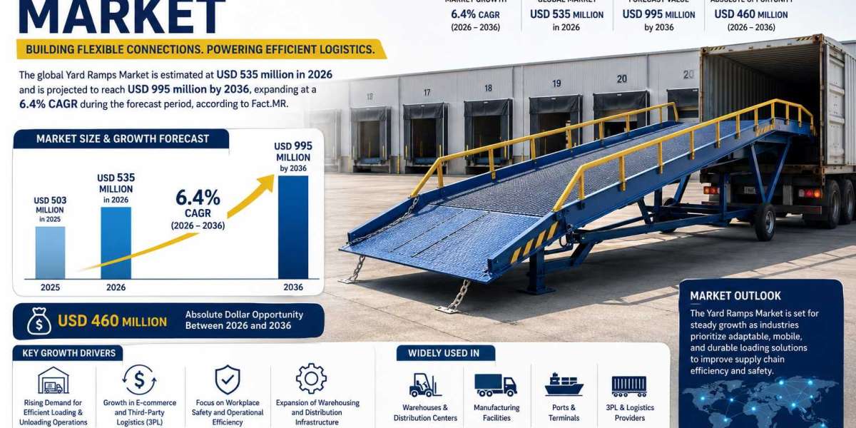 Yard Ramps Market Supported by Rising Investments in Industrial Infrastructure