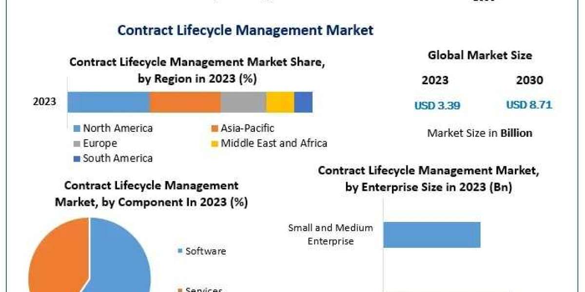 Contract Lifecycle Management Market Industry Trends and Development Analysis