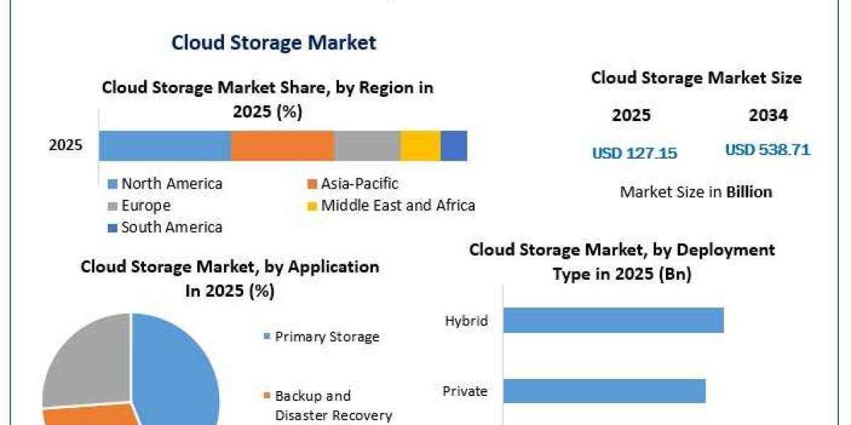 Cloud Storage Market Industry Growth, Market Share and Future Development Trends