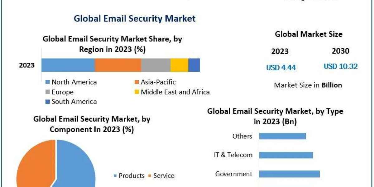 Email Security Market Recent Developments and Future Growth
