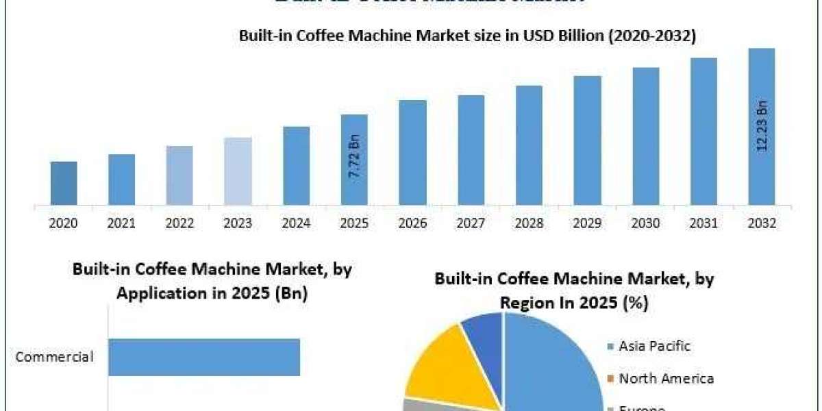 Built-in Coffee Machine Market Industry Overview, Demand Analysis and Revenue Forecast