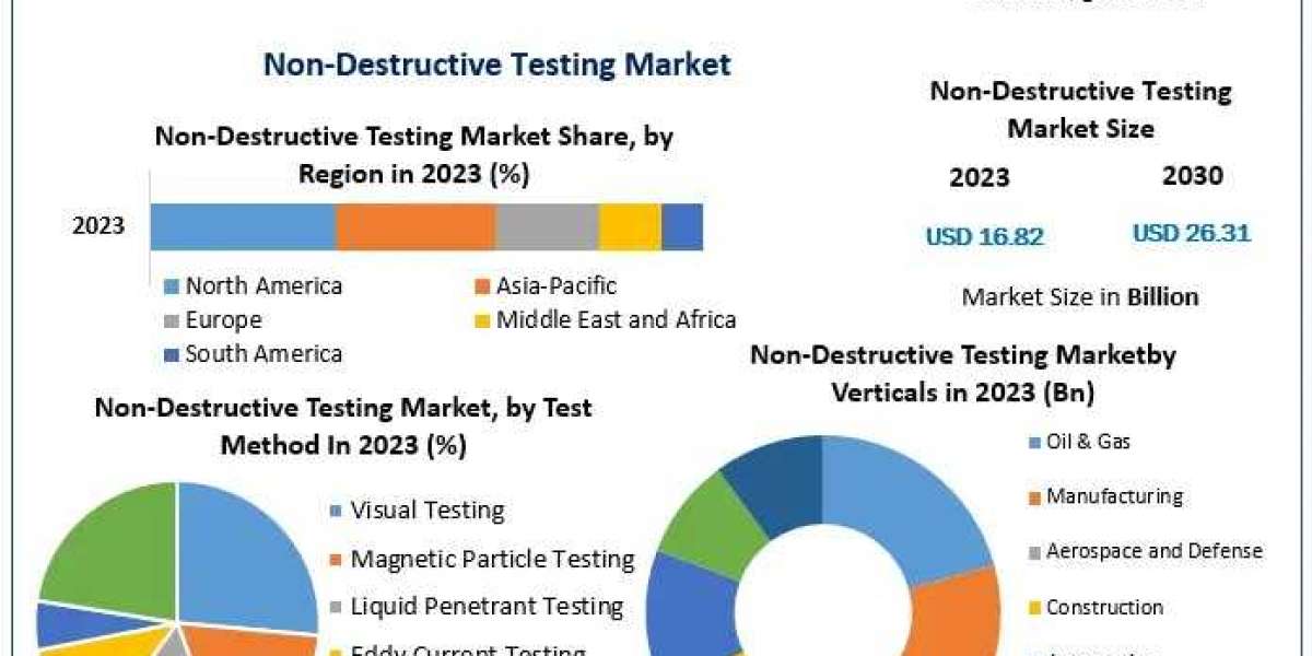 Non Destructive Testing Market Industry Overview, Growth Trends and Revenue Forecast