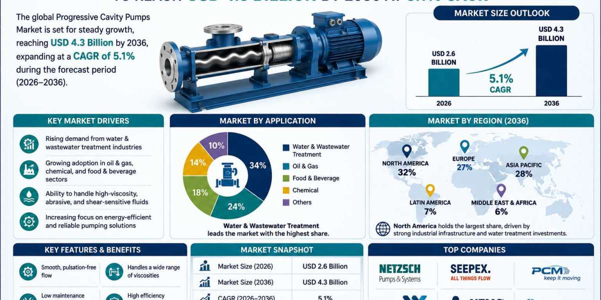 Progressive Cavity Pumps Market to Grow at 5.1% CAGR and Reach USD 4.3 Billion by 2036
