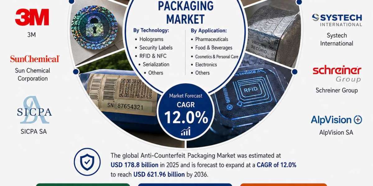 Global Anti-Counterfeit Packaging Market to Grow to USD 621.96 Billion by 2036 at 12.0% CAGR