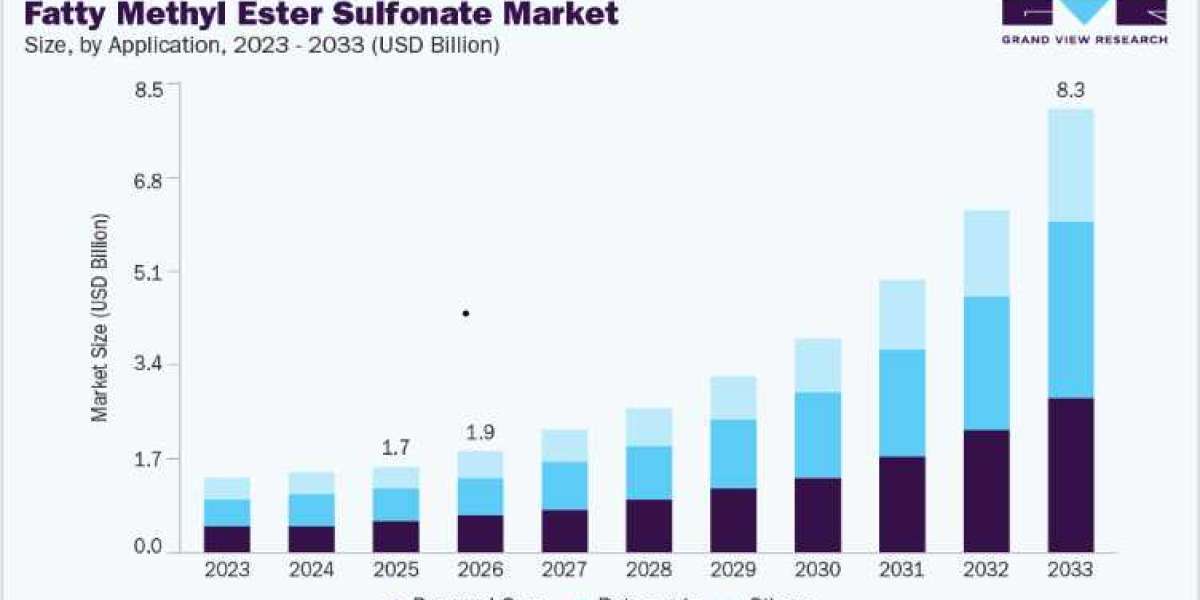 Fatty Methyl Ester Sulfonate Market Trends in Detergent and Personal Care Formulations