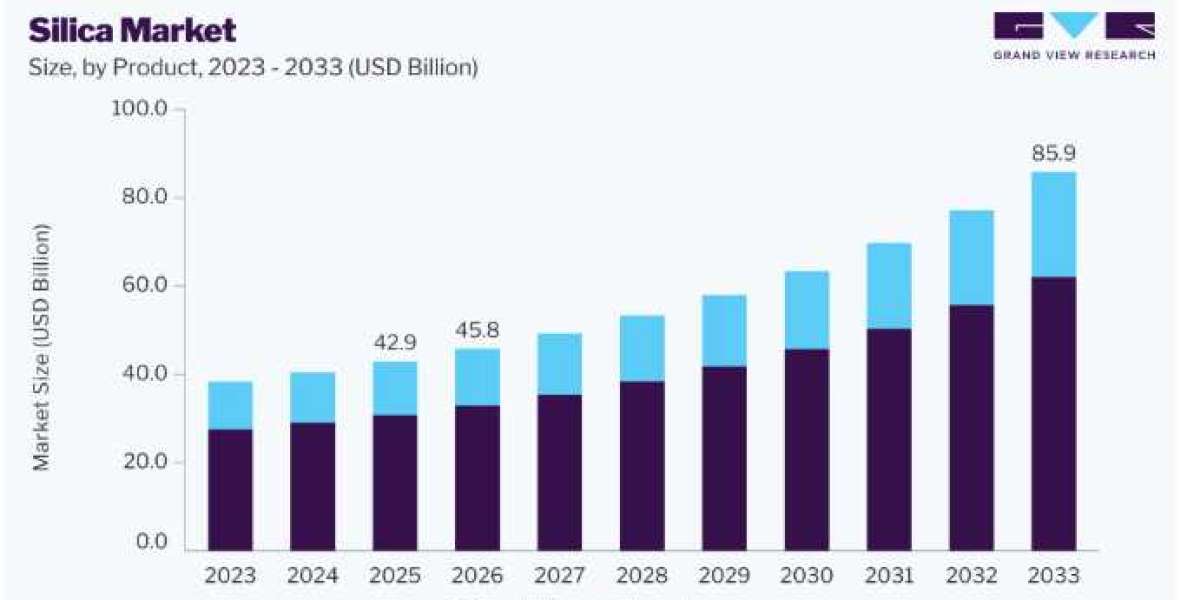 Silica Market Trends Shaped by Automotive and Industrial Expansion