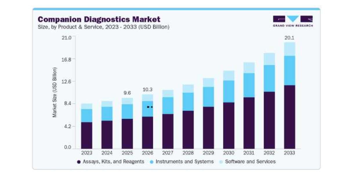 Companion Diagnostics Market Expansion in Clinical Laboratories