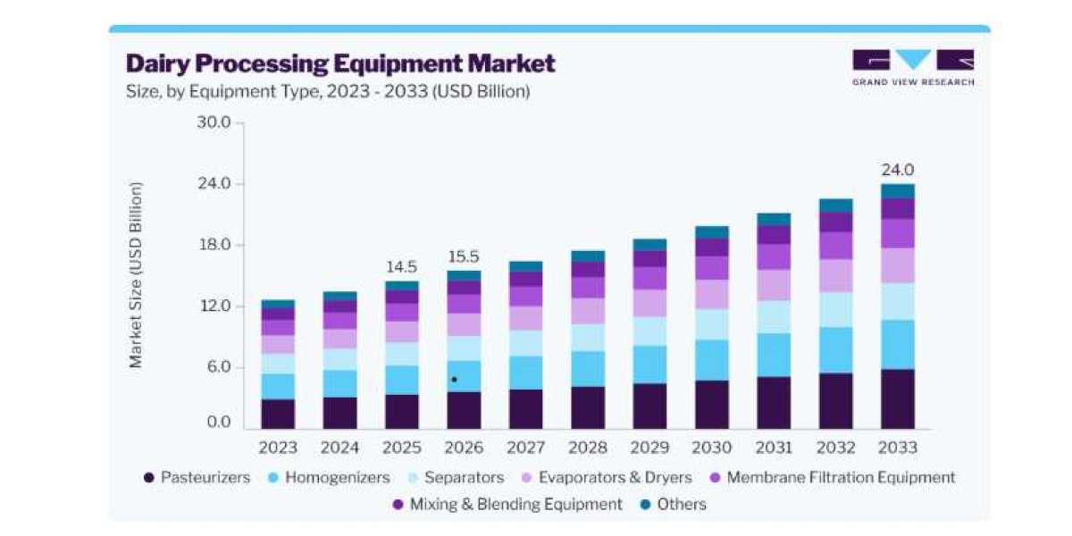 Dairy Processing Equipment Market Trends in Pasteurization Equipment