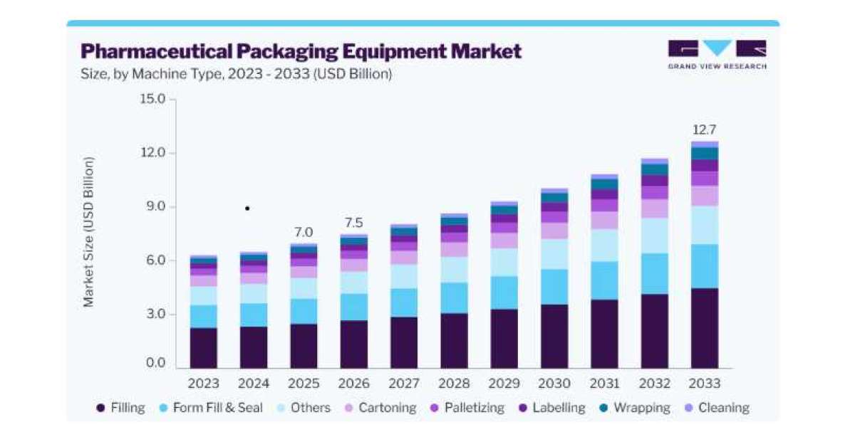 Pharmaceutical Packaging Equipment Market Growth Driven by Regulatory Compliance