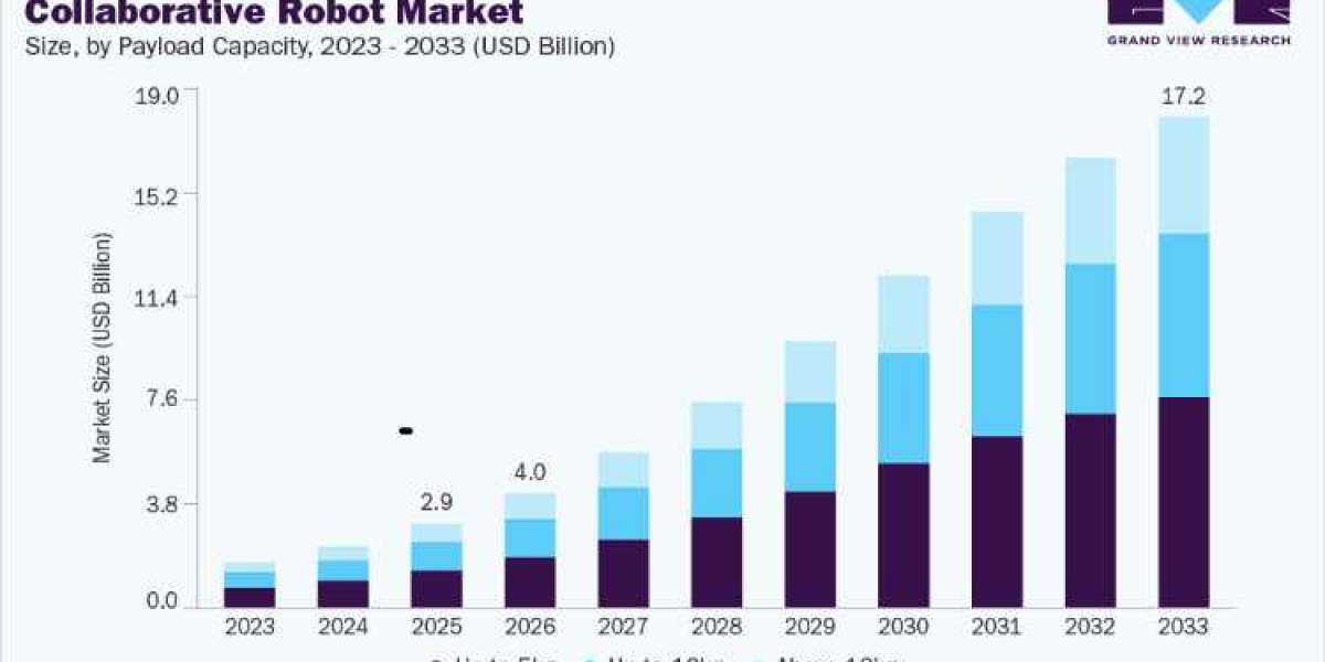Collaborative Robot Market Forecast Reveals Rising High-Payload Demand