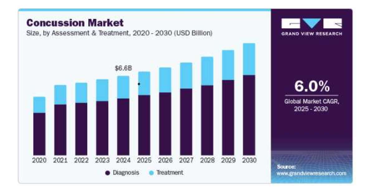 Concussion Market Expansion Supported by Sports Safety Initiatives
