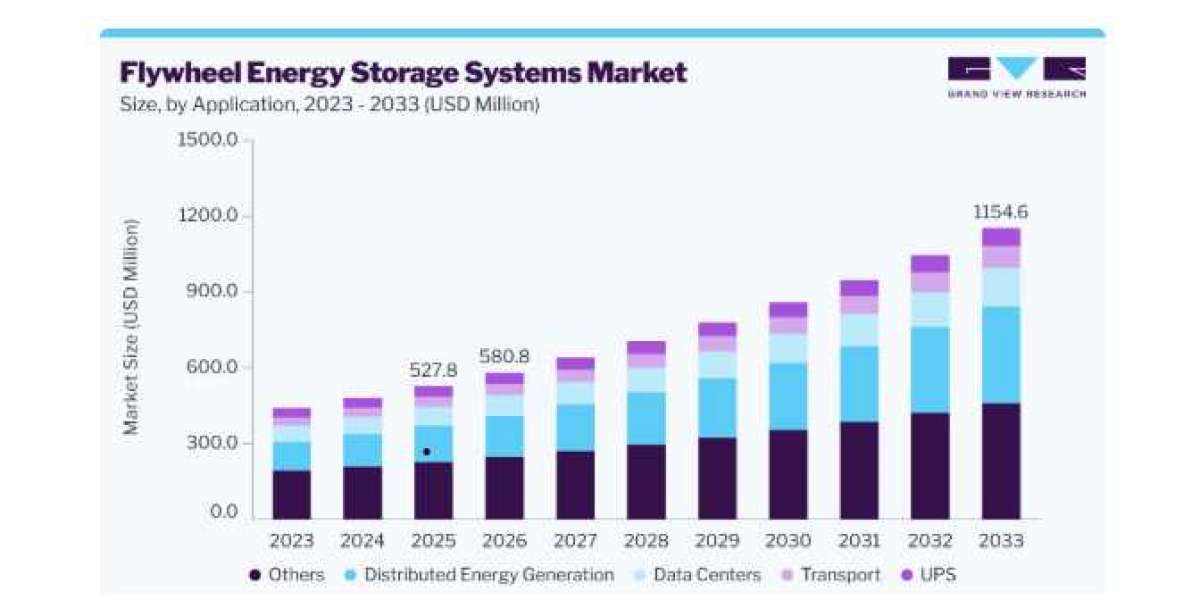 Flywheel Energy Storage Systems Market Trends in Distributed Generation