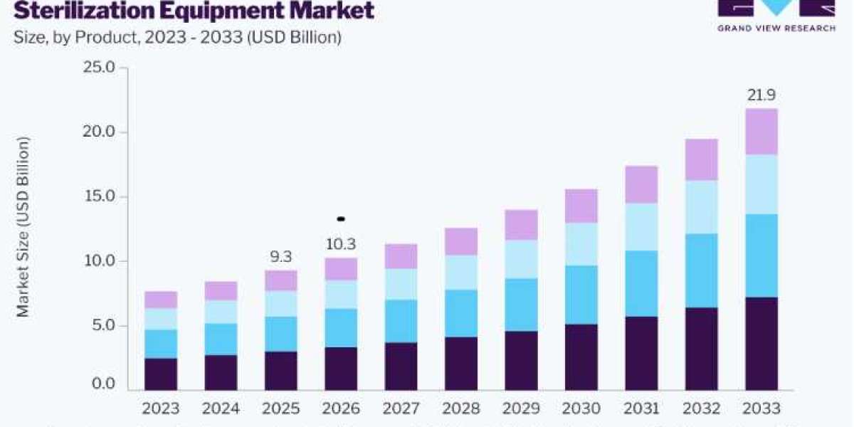 Sterilization Equipment Market Trends: Low-Temperature Technology Gains Ground
