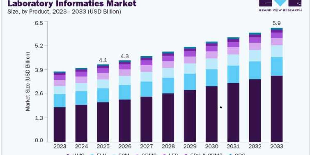 Laboratory Informatics Market Trends Supporting Faster Drug Discovery