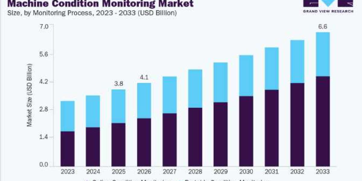 Machine Condition Monitoring Market Growth and Future Industry Outlook