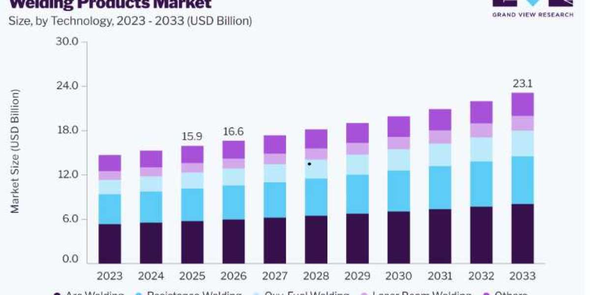 Welding Products Market Outlook: Key Trends and Opportunities