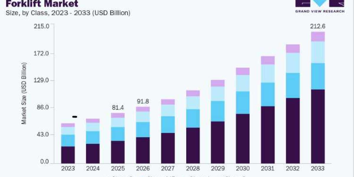 Forklift Market Growth Driven by Automation and Digitalization