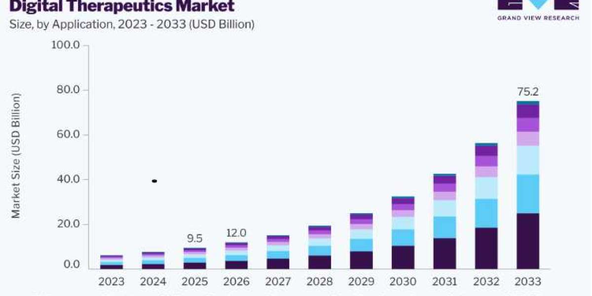 Digital Therapeutics Market Demand Expands Across Patients and Providers