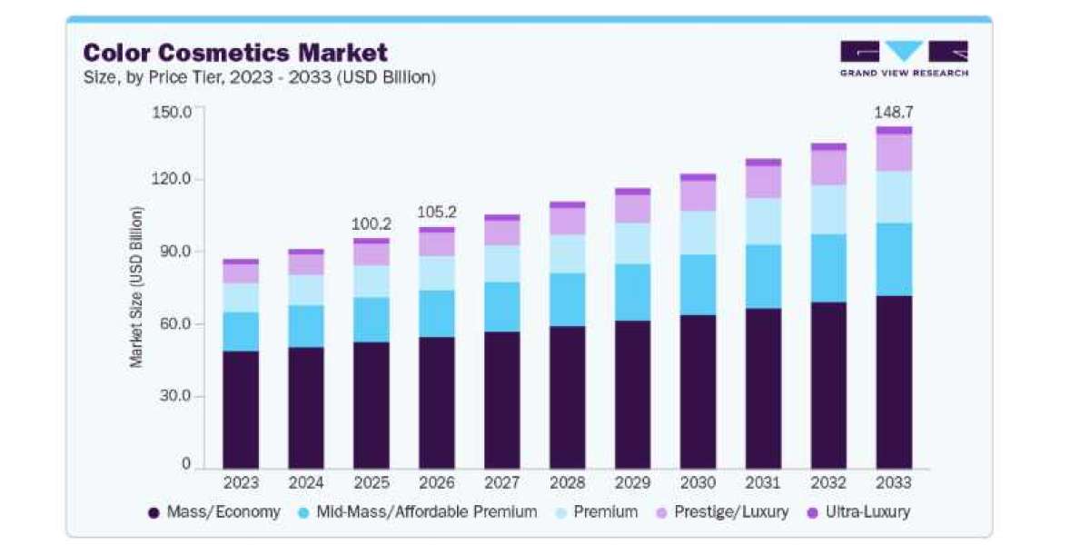 Color Cosmetics Market: The Shift Toward Personalized Beauty Products