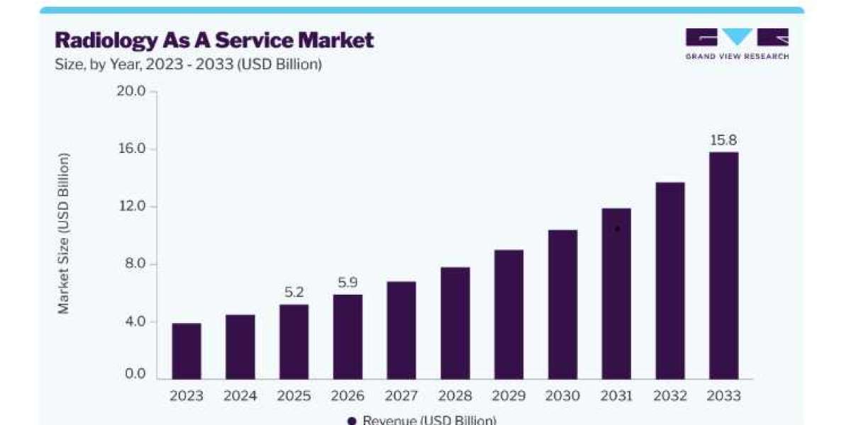 Radiology As A Service Market Innovation Across Modern Diagnostic Healthcare