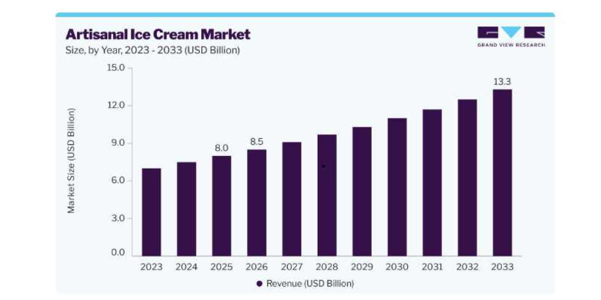Artisanal Ice Cream Market Growth Supported by Dairy-Free Demand