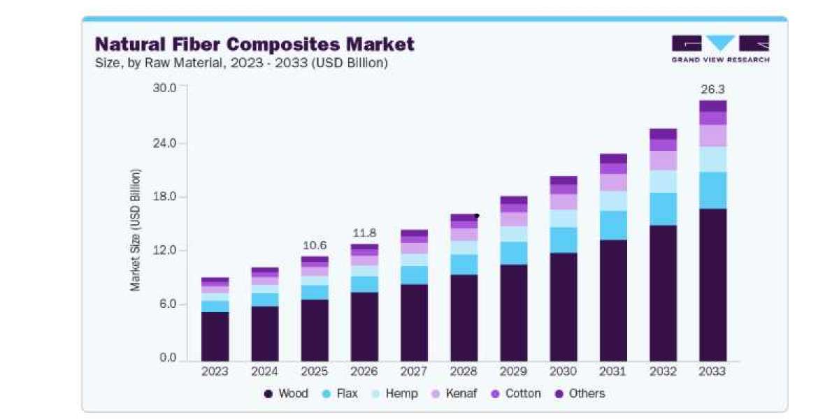 Natural Fiber Composites Market Demand Increasing Across Green Construction
