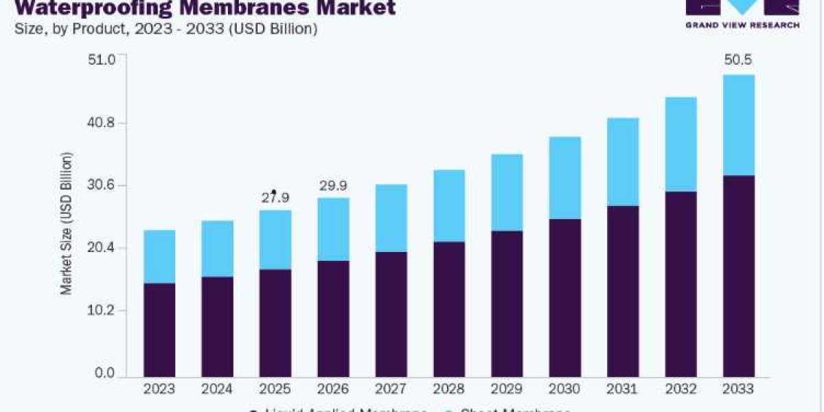 Waterproofing Membranes Market Outlook: Asia Pacific Leads Global Demand