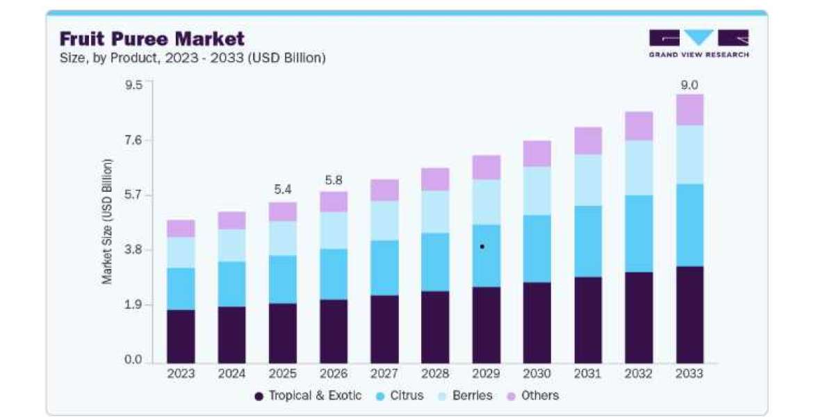 Fruit Puree Market Outlook Strengthened by Natural Ingredient Preferences