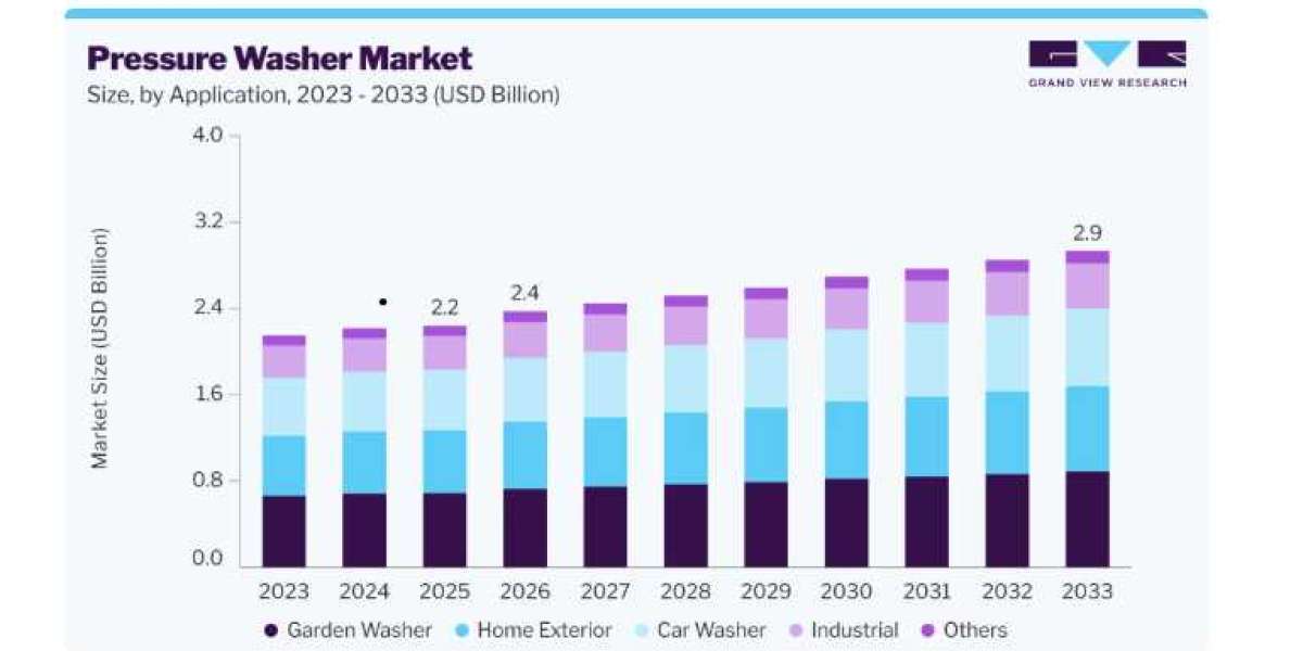 Pressure Washer Market Opportunities from Professional Cleaning Services