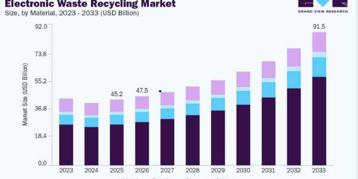 Electronic Waste Recycling Market Trends: From Collection to Closed-Loop Recycling